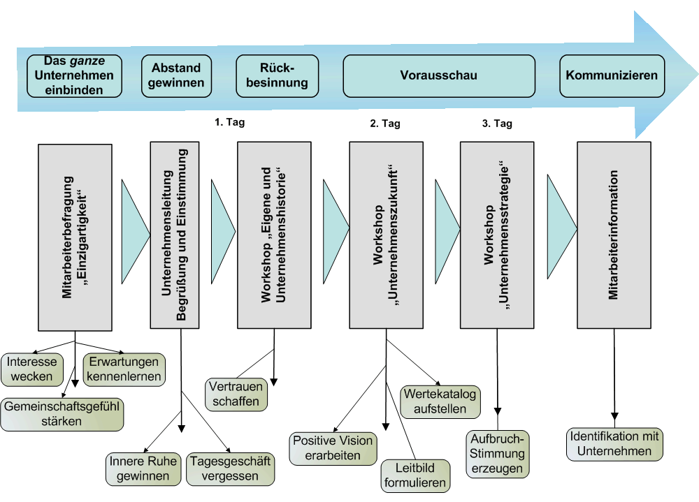 Ablauf einer Zukunftskonferenz